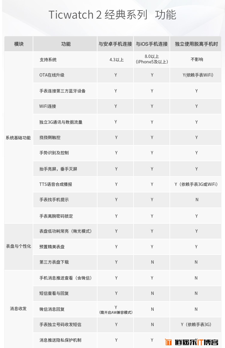 出门问问智能手表二代：Ticwatch2详细参数与宣传图详解！