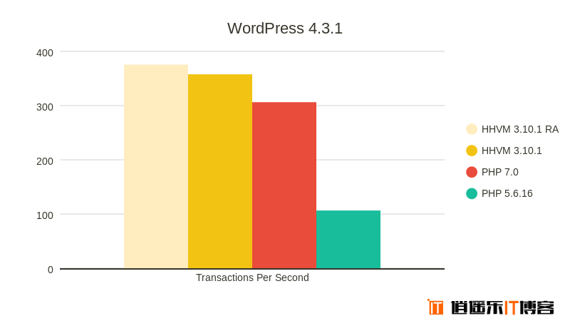 【亲测可用】为 WordPress 编译安装 PHP 7.0.3 及优化全攻略