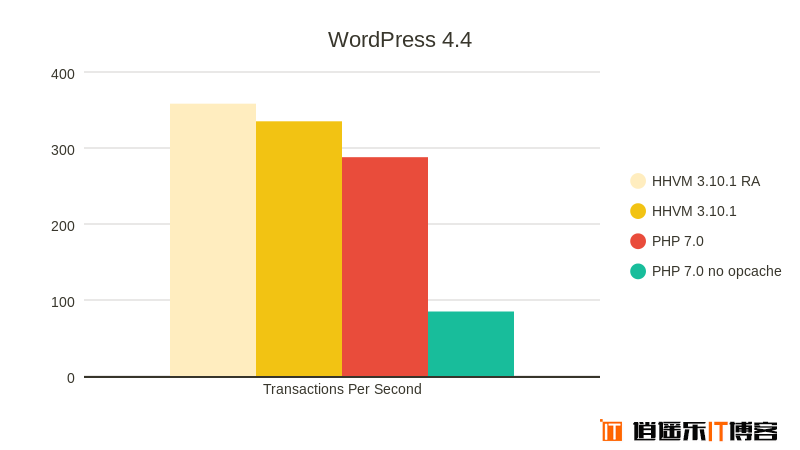 【亲测可用】为 WordPress 编译安装 PHP 7.0.3 及优化全攻略