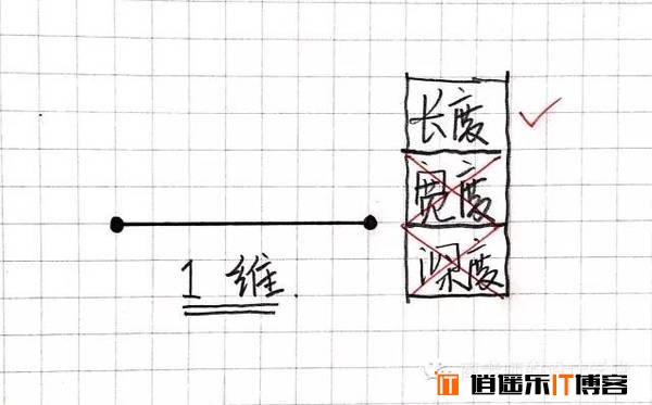 图文并茂讲解从零维到十维空间的那些事儿