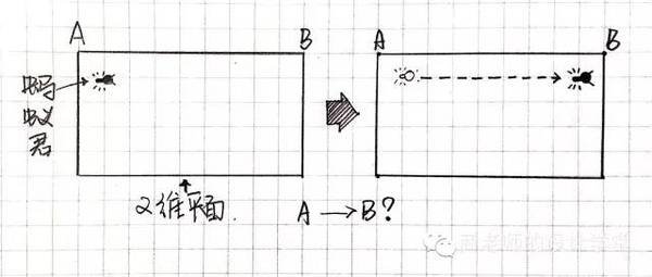 图文并茂讲解从零维到十维空间的那些事儿