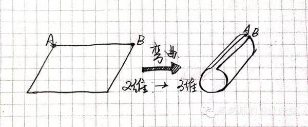 图文并茂讲解从零维到十维空间的那些事儿