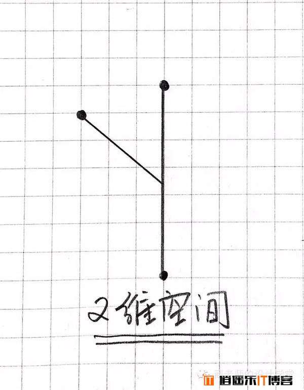 图文并茂讲解从零维到十维空间的那些事儿