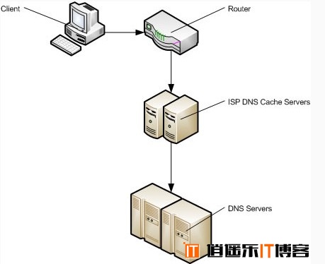 dns-prefetch 对性能提升有多大