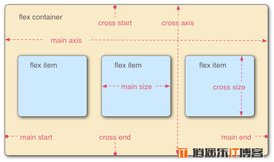 Flex 布局教程：语法篇