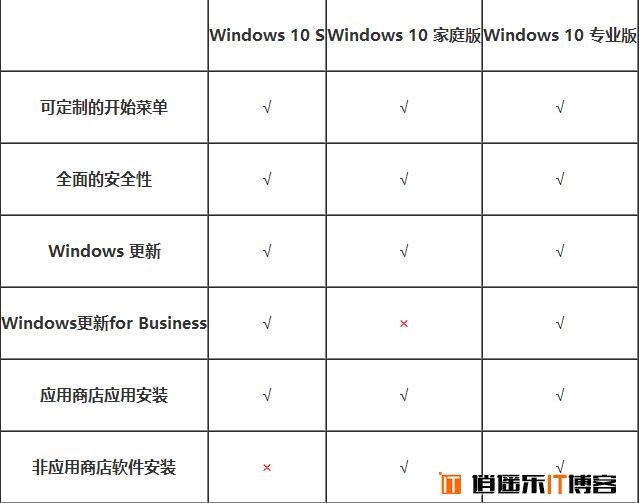 Win10 S与普通版Win10有何不同 Windows 10 S新特性剖析