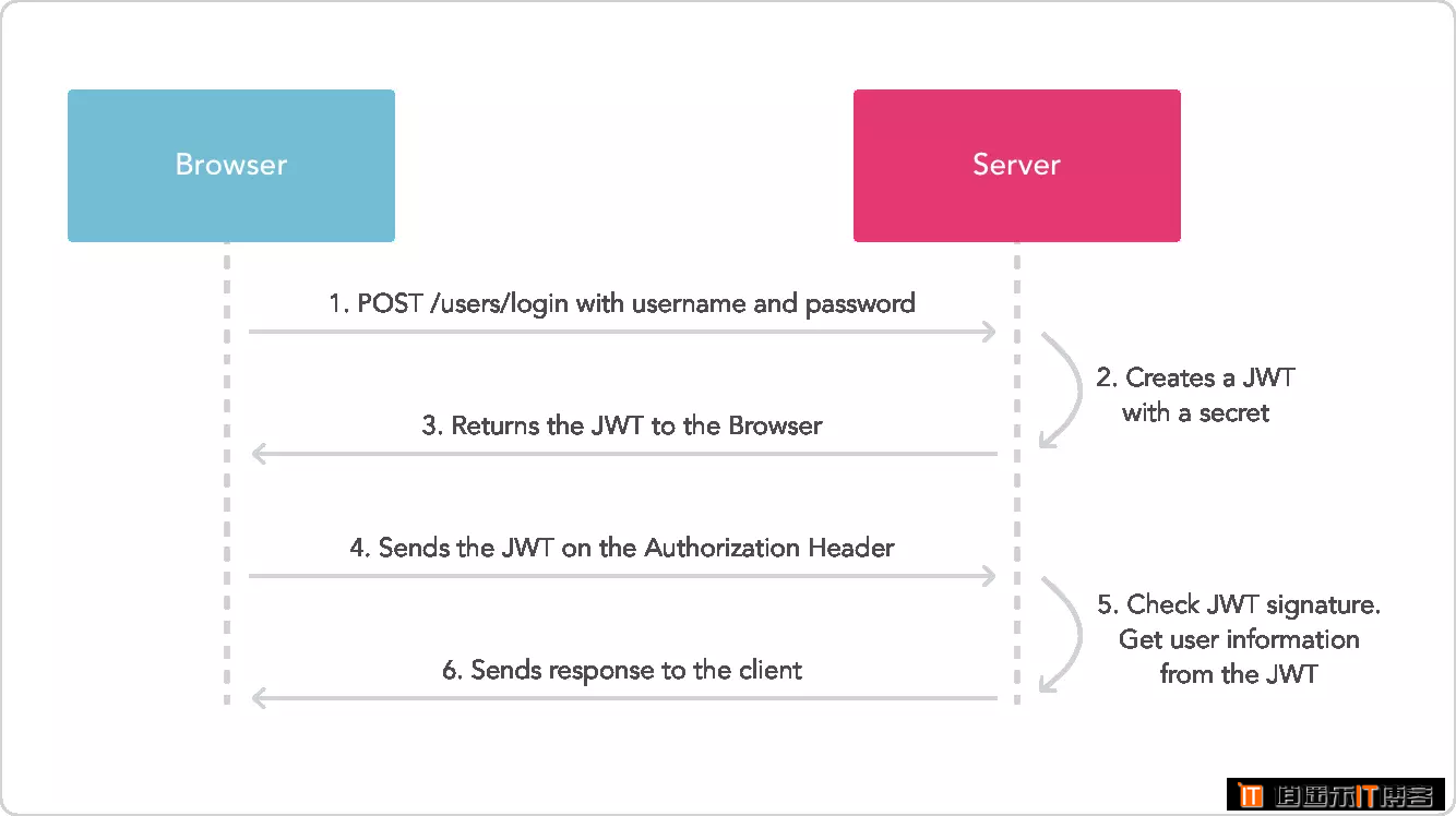 什么是 JWT -- JSON WEB TOKEN