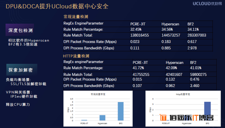 继CPU、GPU 之后，DPU 在数据中心“上位”