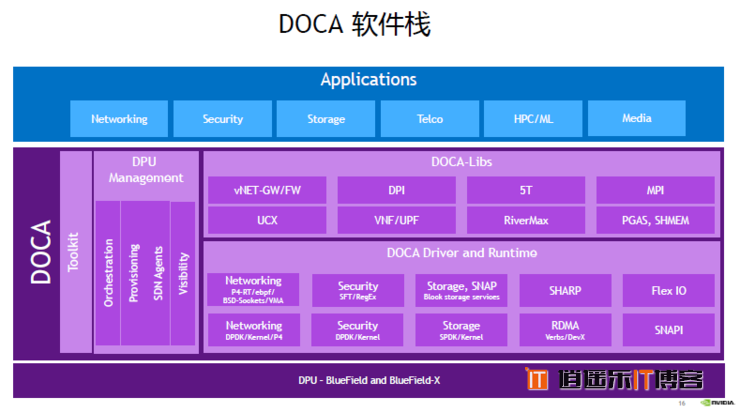 继CPU、GPU 之后，DPU 在数据中心“上位”