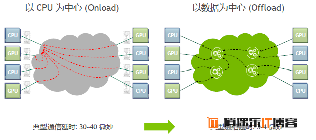 继CPU、GPU 之后，DPU 在数据中心“上位”