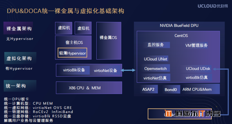 继CPU、GPU 之后，DPU 在数据中心“上位”