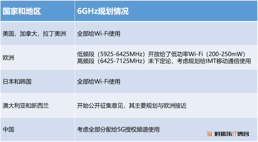 中国需要 Wi-Fi 6E 吗，什么是Wi-Fi 7 ？