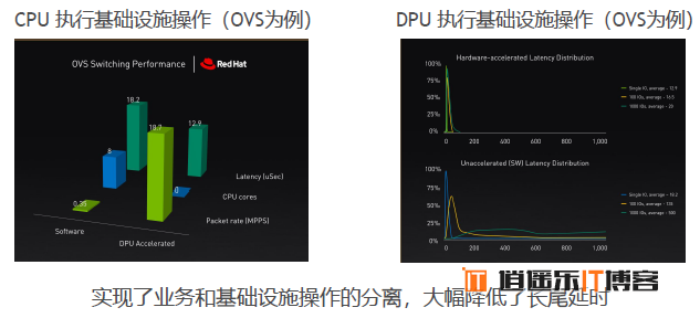 继CPU、GPU 之后，DPU 在数据中心“上位”