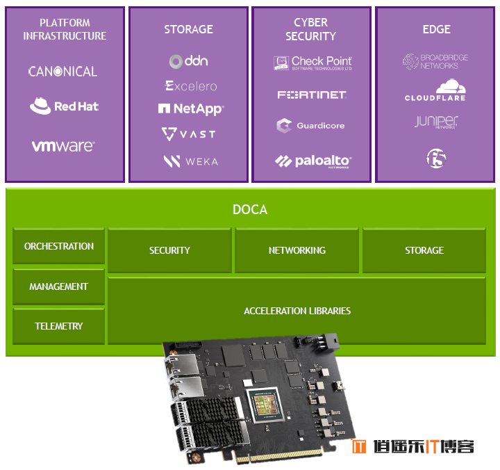 继CPU、GPU 之后，DPU 在数据中心“上位”