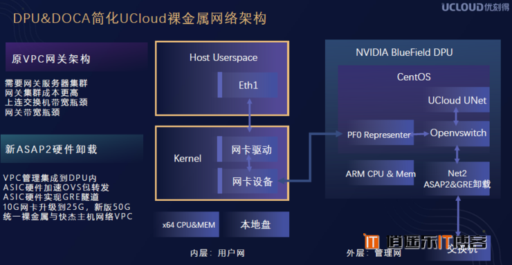 继CPU、GPU 之后，DPU 在数据中心“上位”