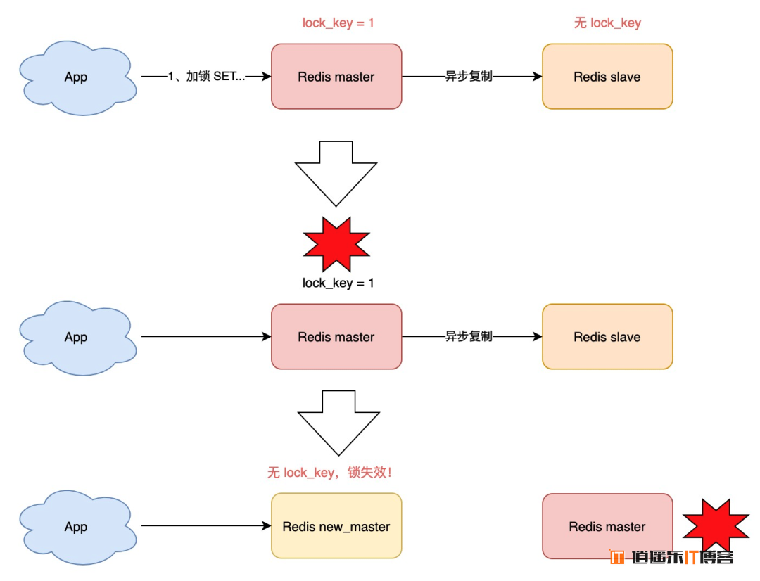 Redis分布式锁到底安全吗？看完这篇文章彻底懂了！