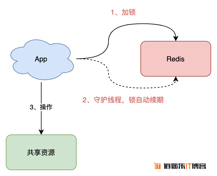 Redis分布式锁到底安全吗？看完这篇文章彻底懂了！