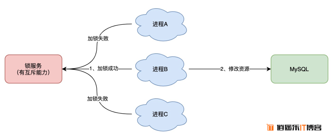 Redis分布式锁到底安全吗？看完这篇文章彻底懂了！