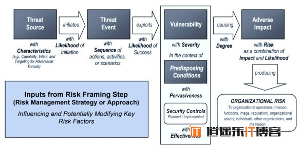 ISO 31000的风险管理提供了最一般的知识概念并适用于最全面的环境
