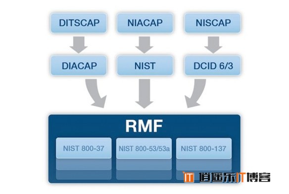 ISO 31000的风险管理提供了最一般的知识概念并适用于最全面的环境
