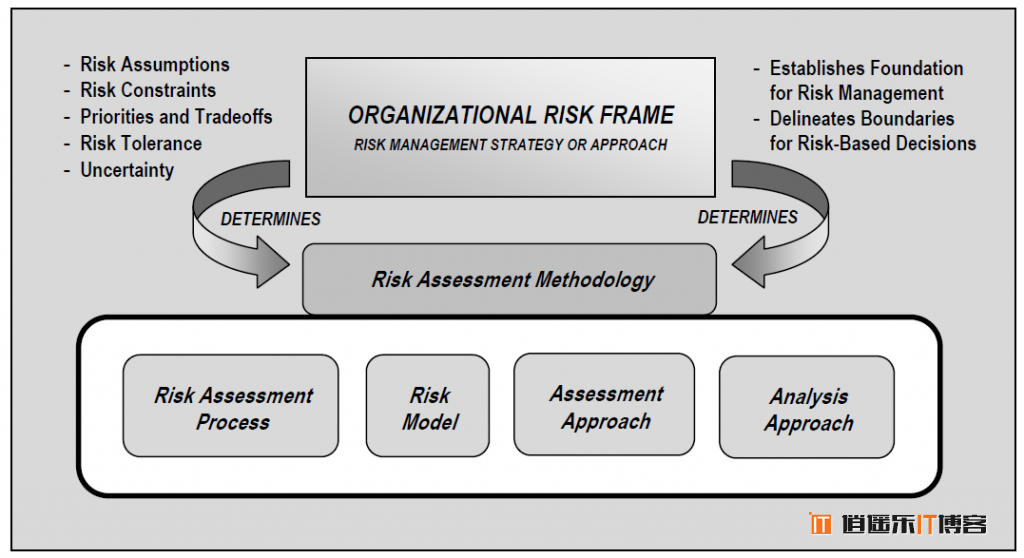 ISO 31000的风险管理提供了最一般的知识概念并适用于最全面的环境