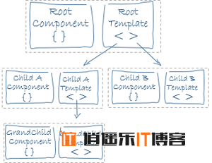 Angular框架解读--视图抽象定义