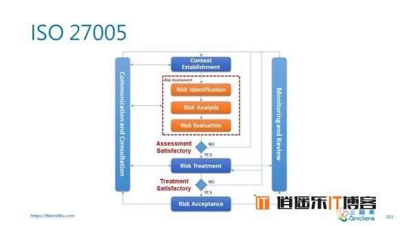 ISO 31000的风险管理提供了最一般的知识概念并适用于最全面的环境