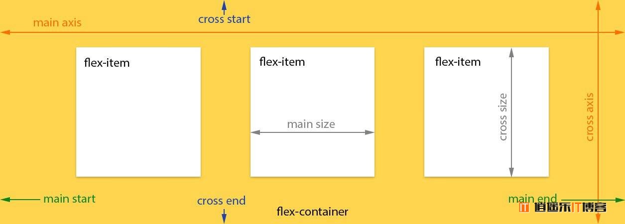 Angular 辅助排版布局工具 Flex-Layout 详细介绍教程