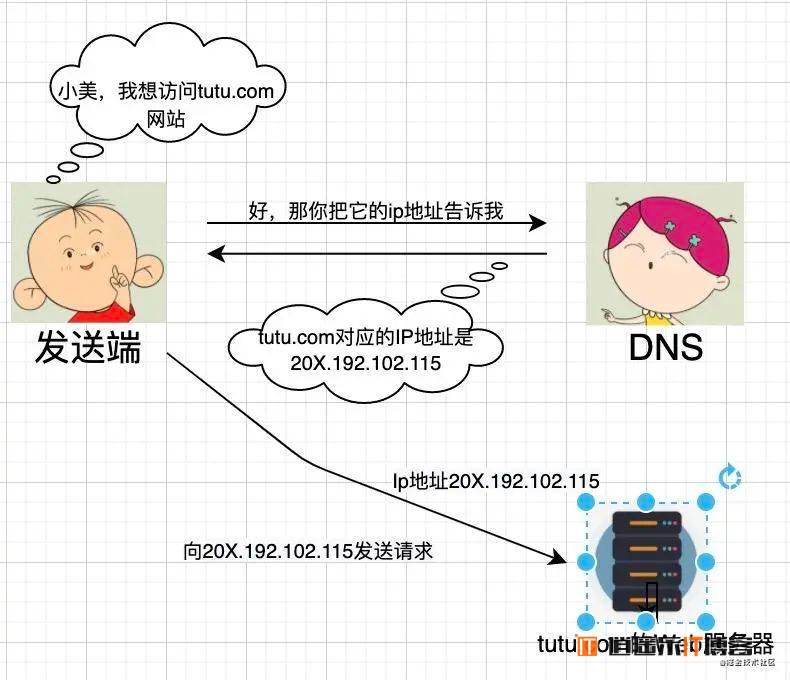 前端开发 常用 HTTP 基础知识概念整理