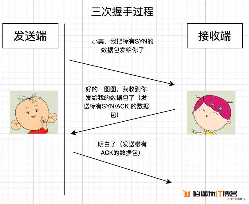 前端开发 常用 HTTP 基础知识概念整理