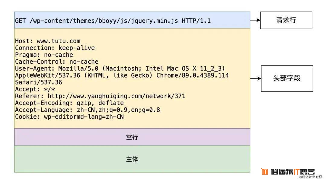 前端开发 常用 HTTP 基础知识概念整理