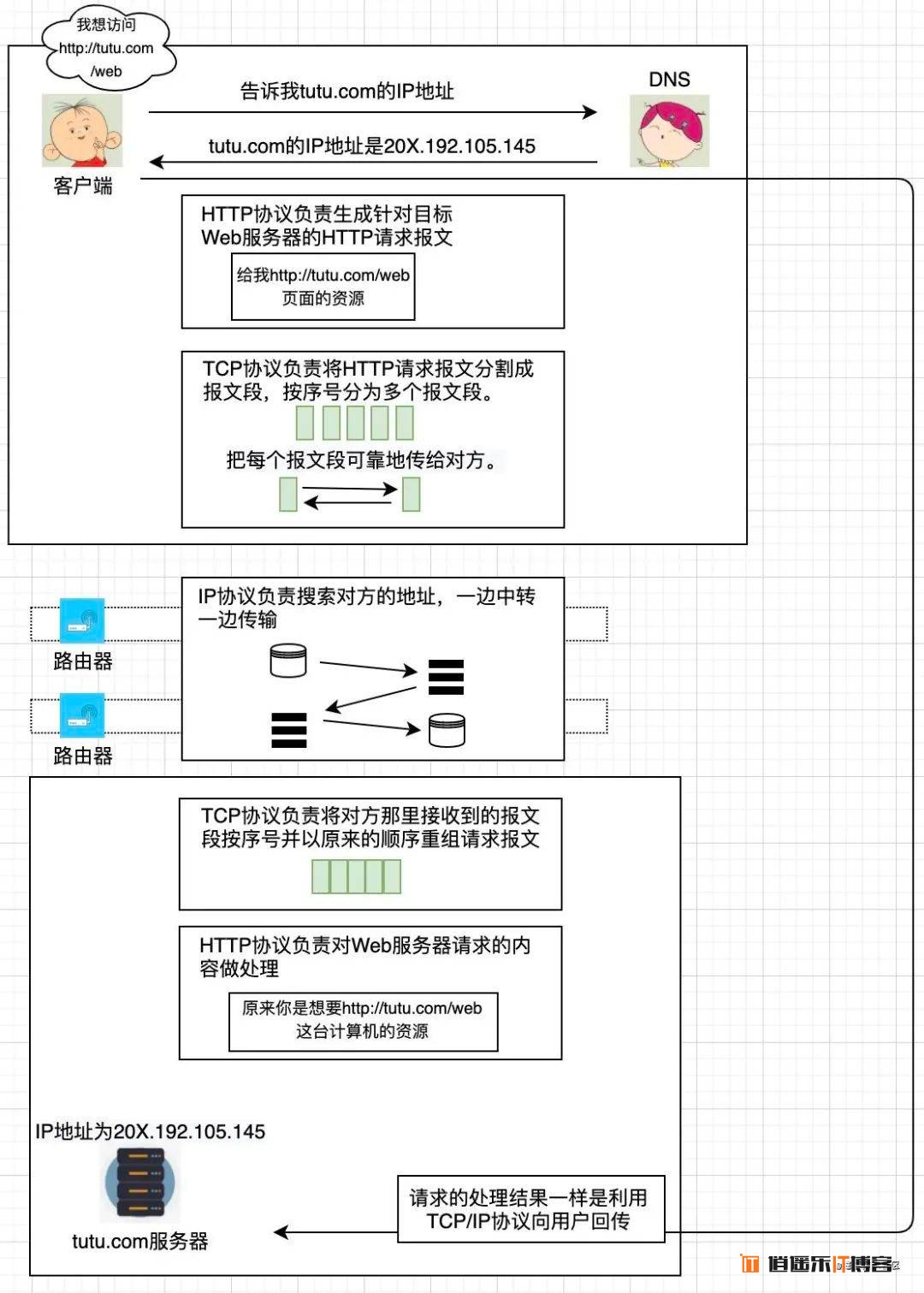 前端开发 常用 HTTP 基础知识概念整理