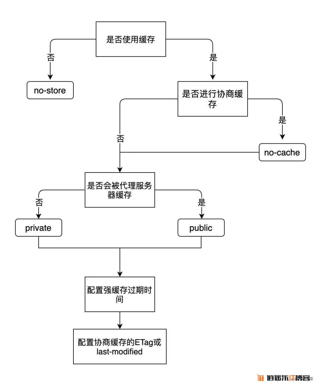 前端开发 常用 HTTP 基础知识概念整理