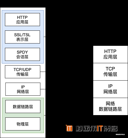 前端开发 常用 HTTP 基础知识概念整理