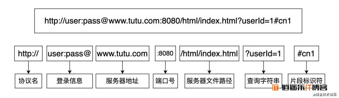 前端开发 常用 HTTP 基础知识概念整理