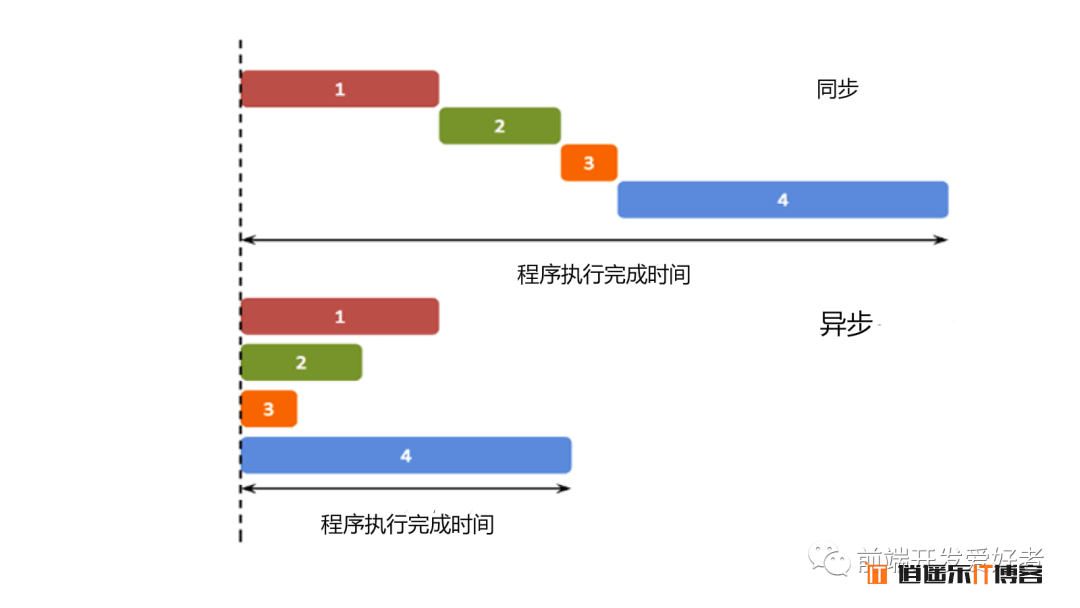 Javascript ES6 reduce 实现异步串行 初中级前端必会技巧