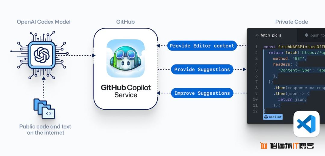 VSCode 神器 AI 编程辅助工具 Copilot：微软、OpenAI、GitHub 三家联合打造。
