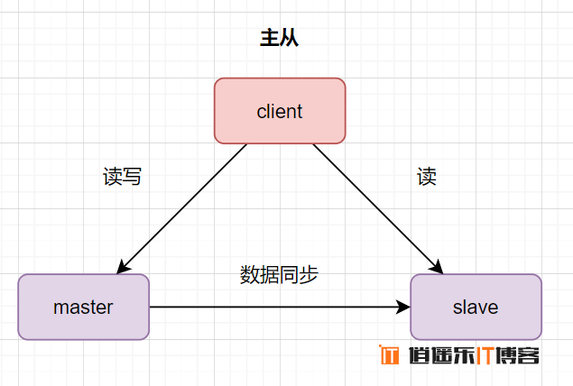 MySQL数据库主从复制灾备原理