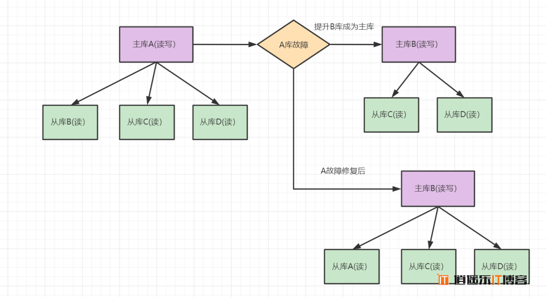 MySQL数据库主从复制灾备原理