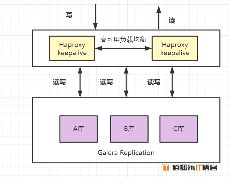 MySQL数据库主从复制灾备原理