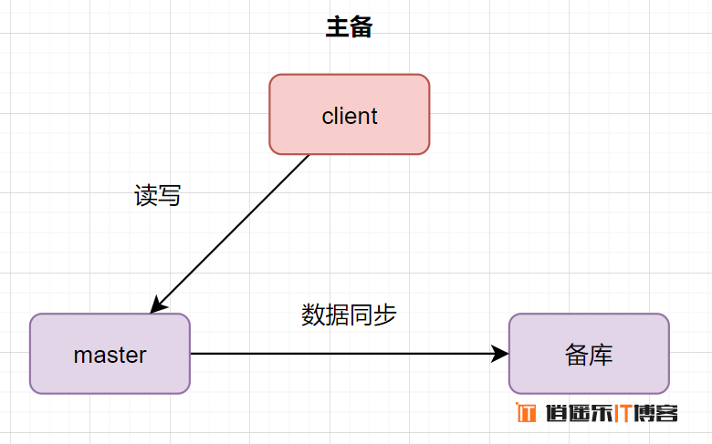 MySQL数据库主从复制灾备原理