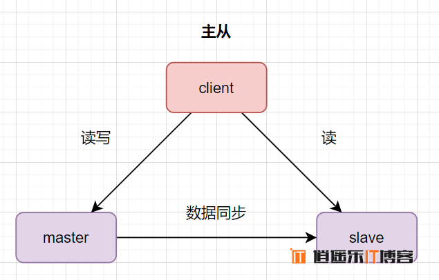MySQL数据库主从复制灾备原理