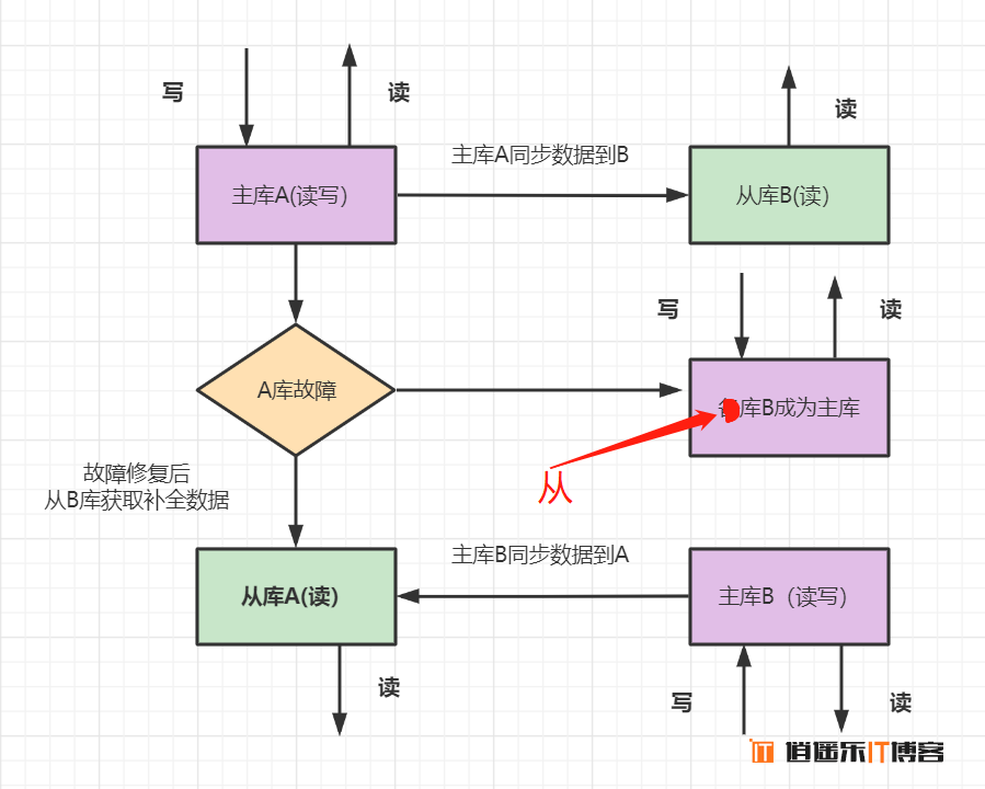 MySQL数据库主从复制灾备原理