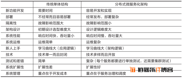 微服务架构介绍，系统架构演进发展与对比