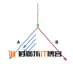 CPU 一味求快不一定是好事儿