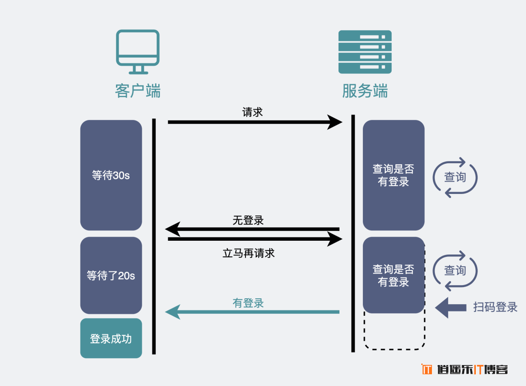 HTTP 协议和 websocket 协议的区别理解