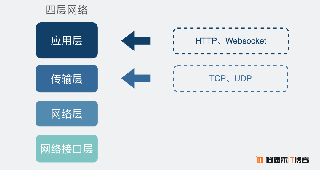 HTTP 协议和 websocket 协议的区别理解