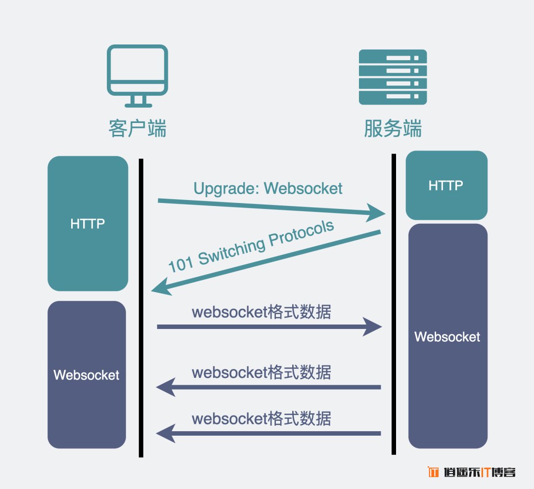 HTTP 协议和 websocket 协议的区别理解