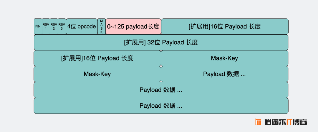 HTTP 协议和 websocket 协议的区别理解