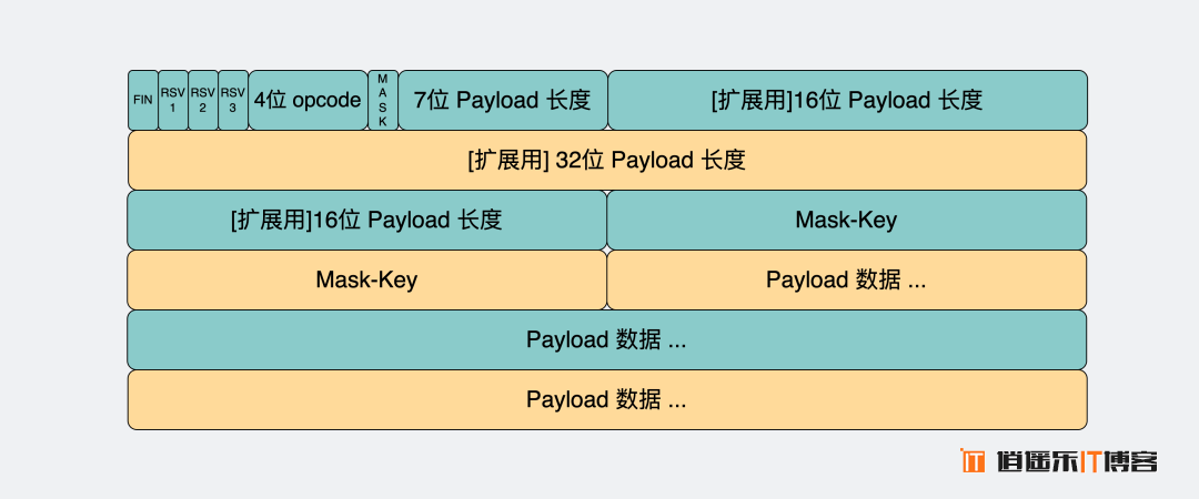 HTTP 协议和 websocket 协议的区别理解